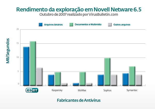 Novell Netware Graph