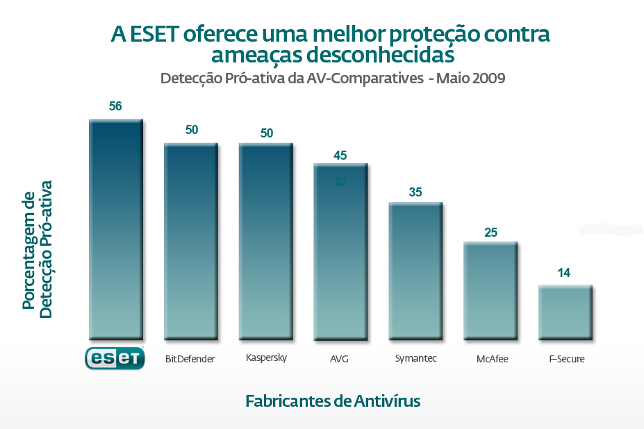 ESET offers the highest proactive threat detection