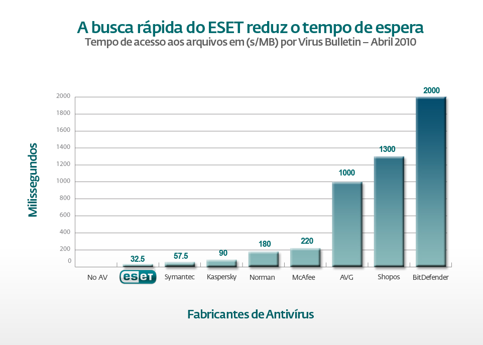 ESET scans filwes faster to reduce lag