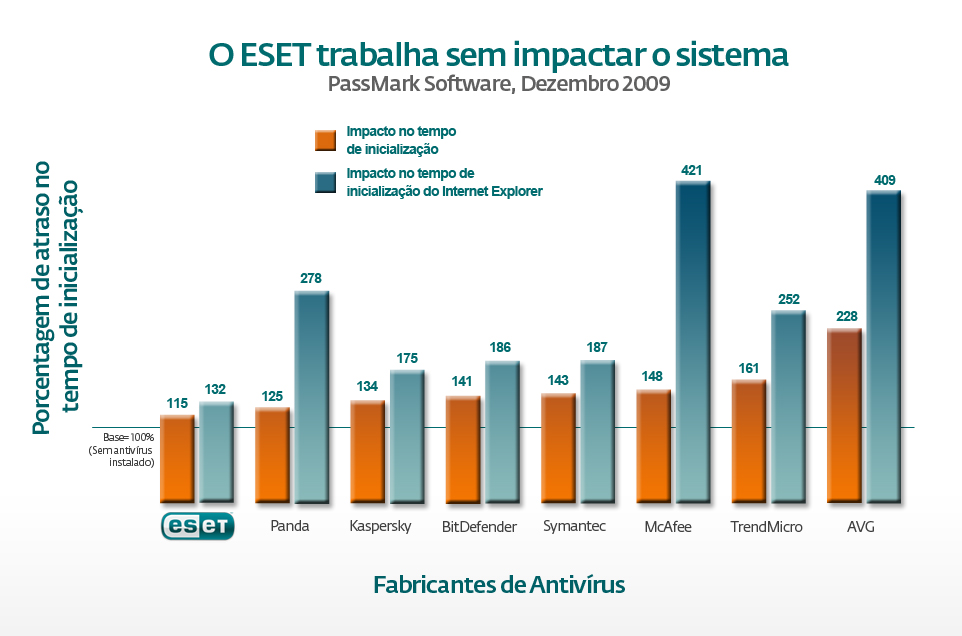 ESET keeps you running faster