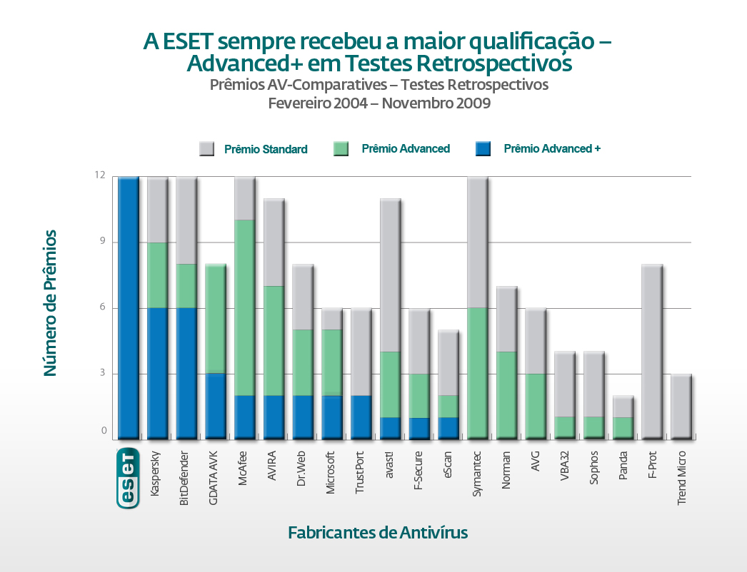 ESET siempre ha recibido la calificación más alta posible