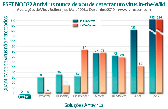 ESET NOD32 has never missed an In-the-Wild virus